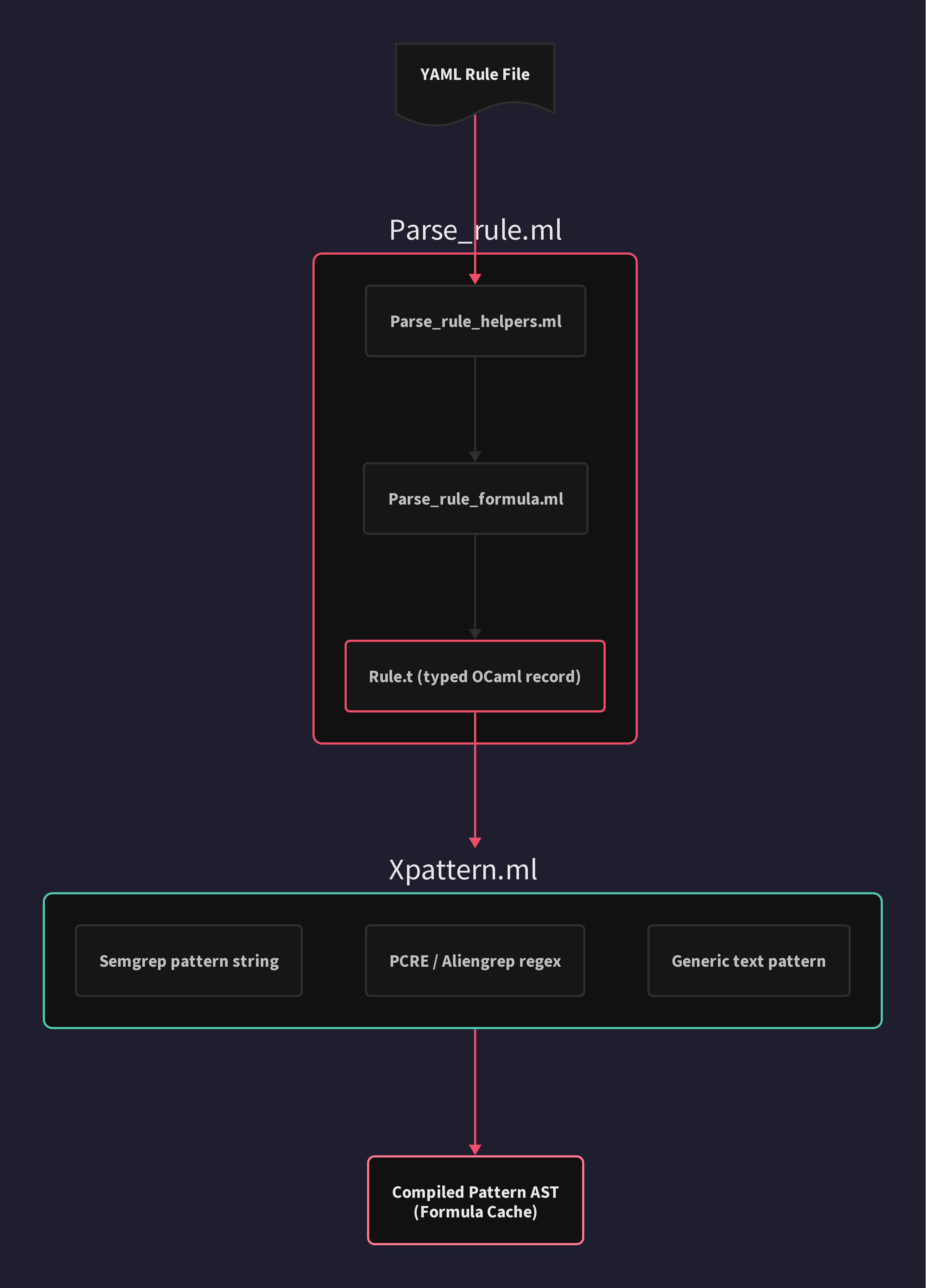 Pipeline de parsing des regles