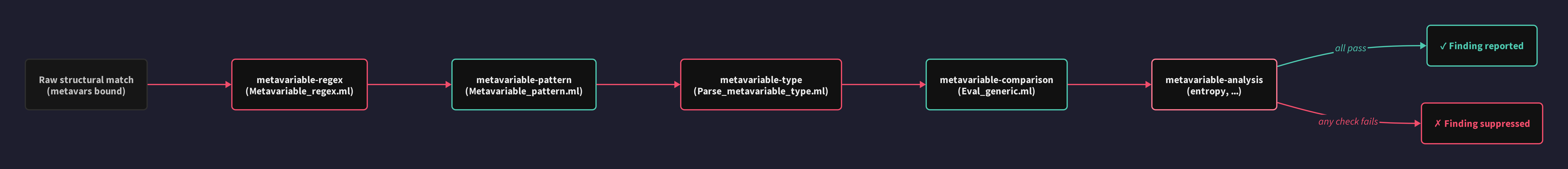 Contraintes sur les metavariables