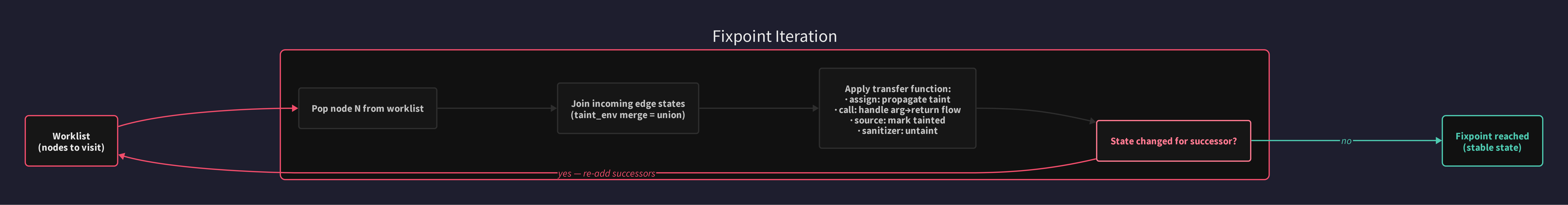 Moteur dataflow a point fixe
