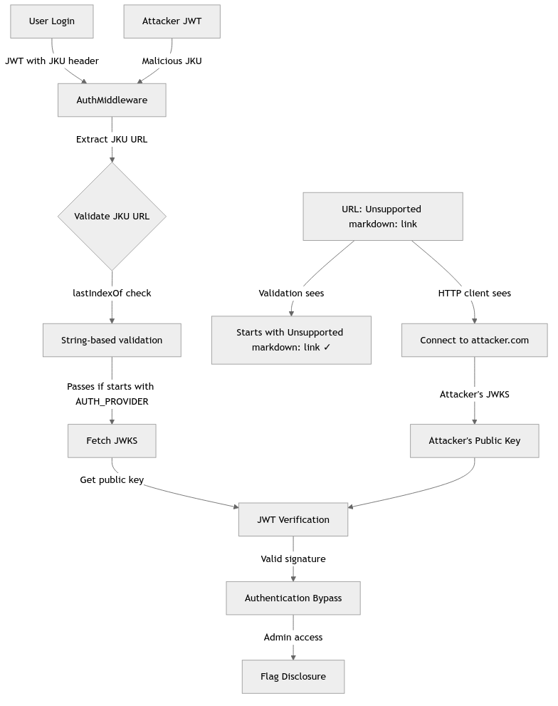 Attack Flow Diagram