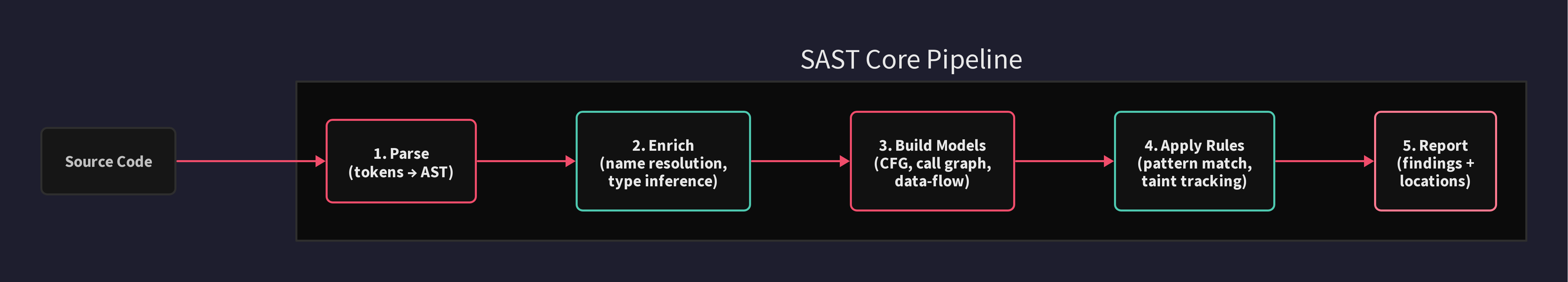 SAST pipeline overview