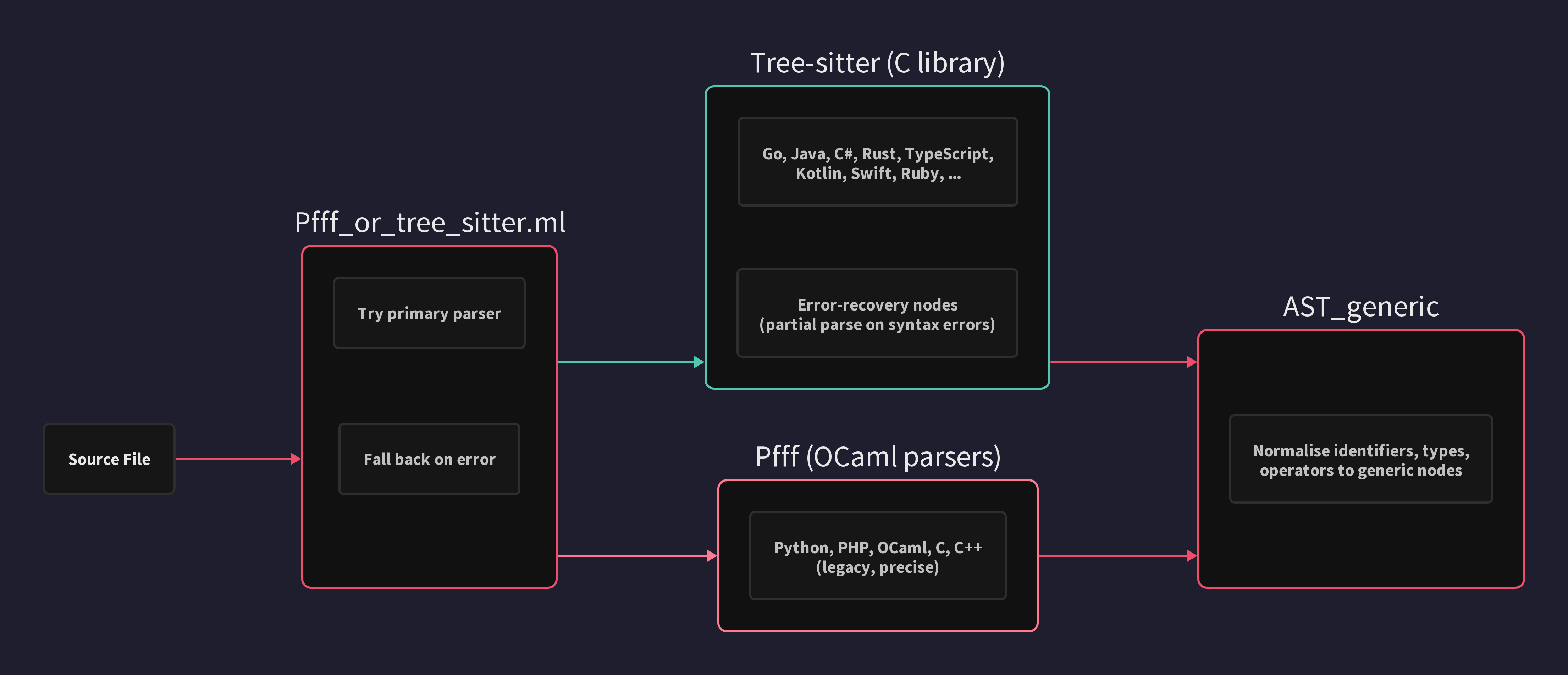 Parser backends