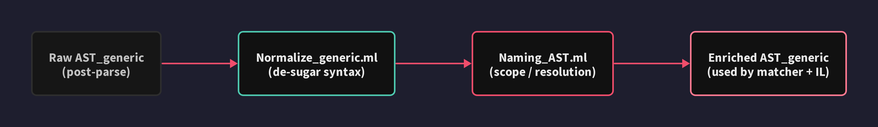 AST normalisation and naming
