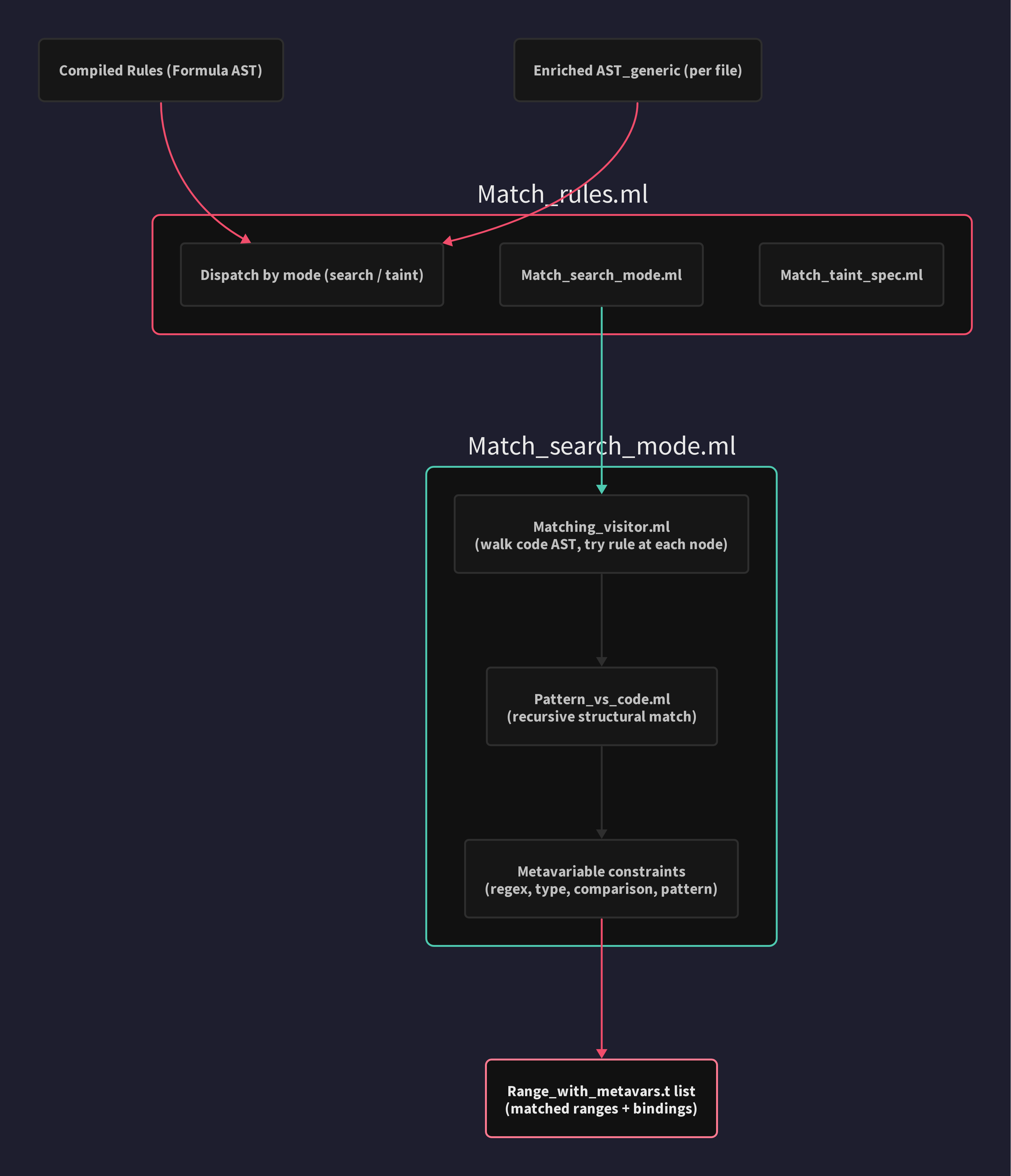 Matching engine architecture