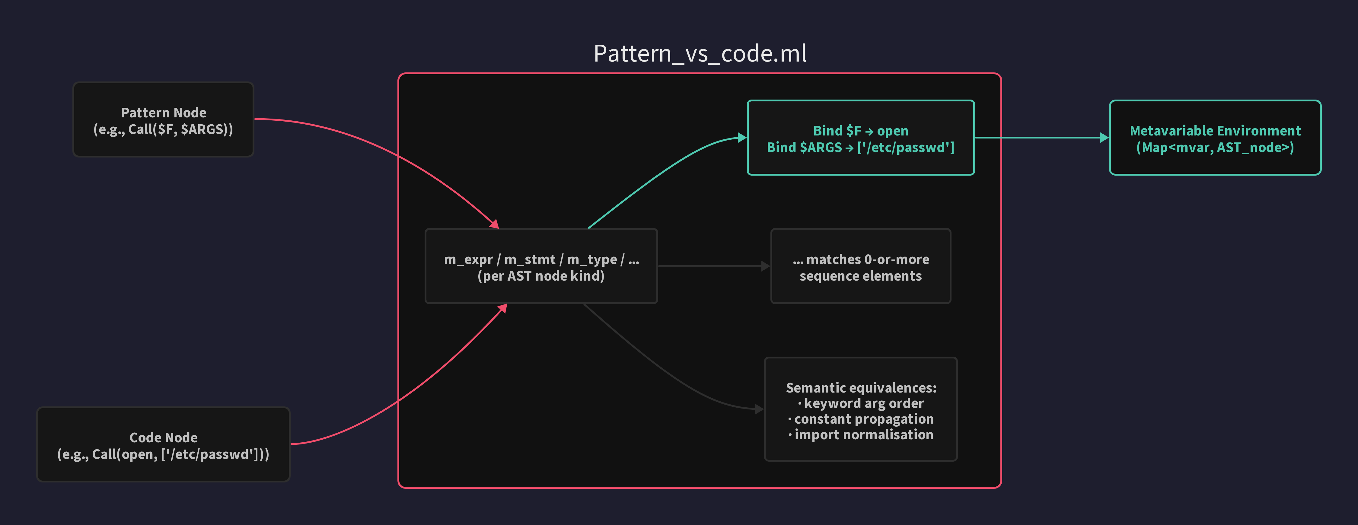 Pattern_vs_code matcher