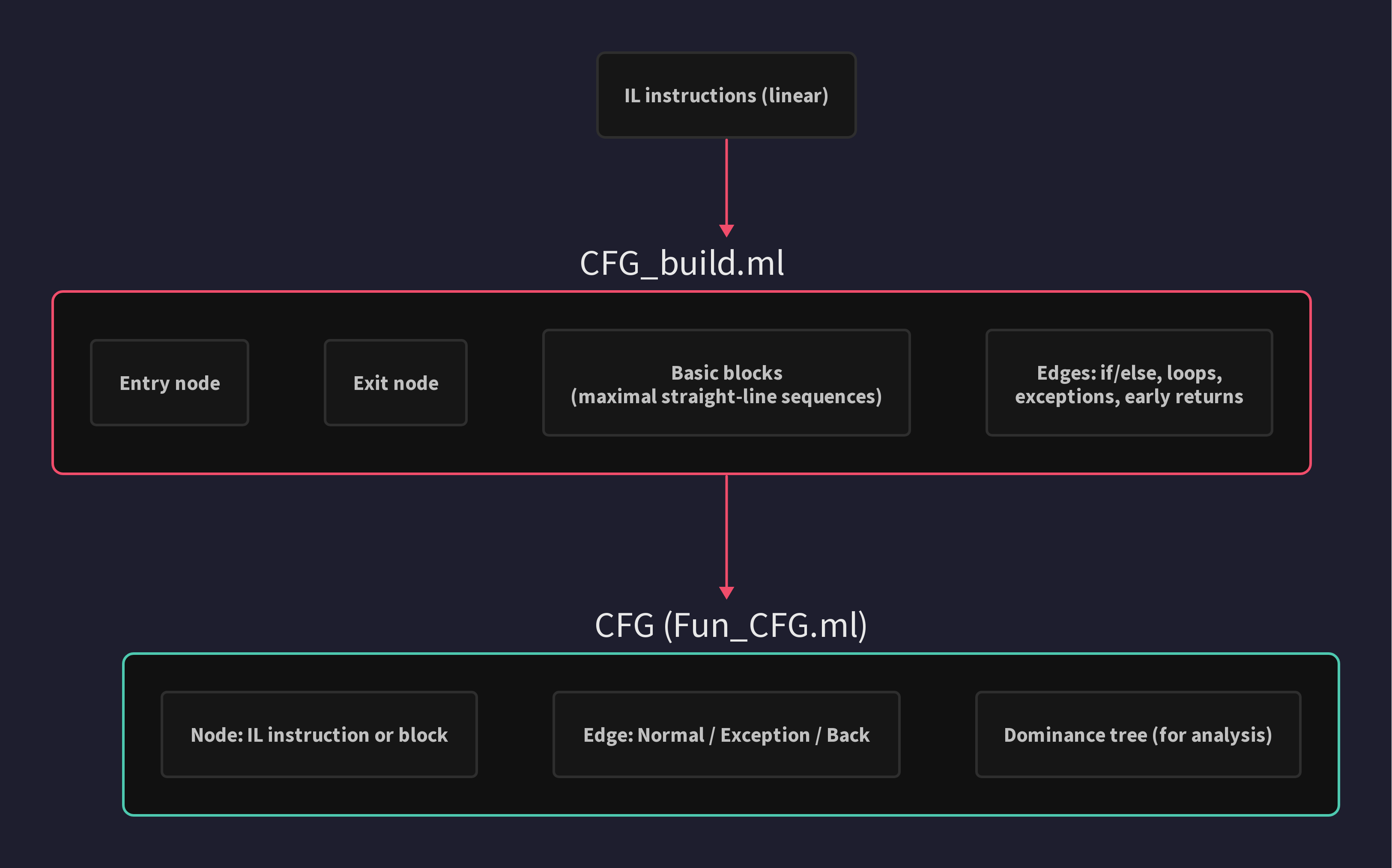 CFG construction