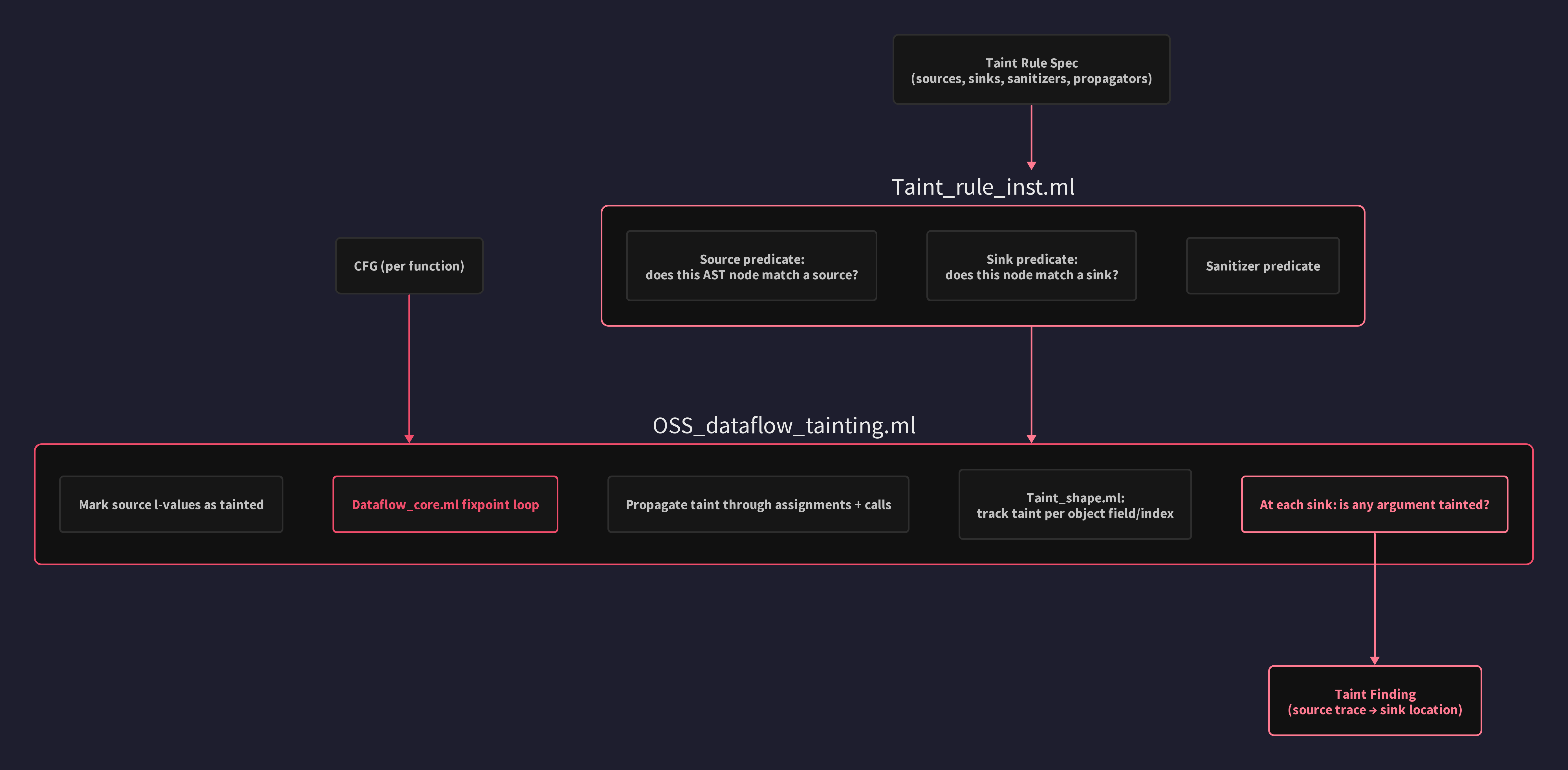 End-to-end taint flow