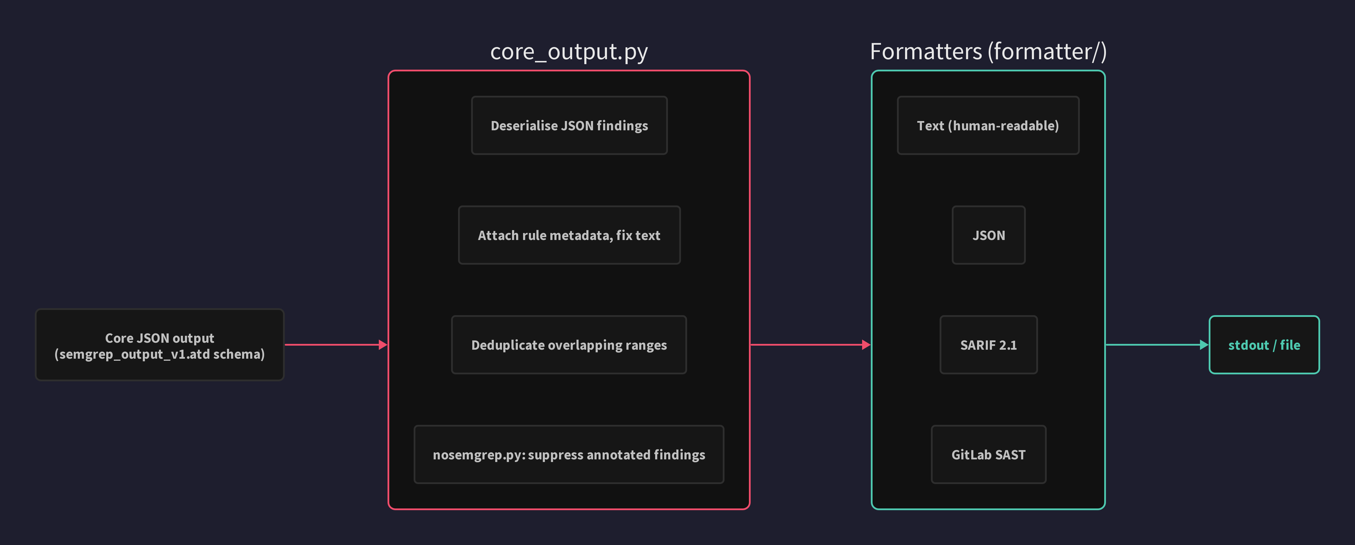 Output and reporting pipeline