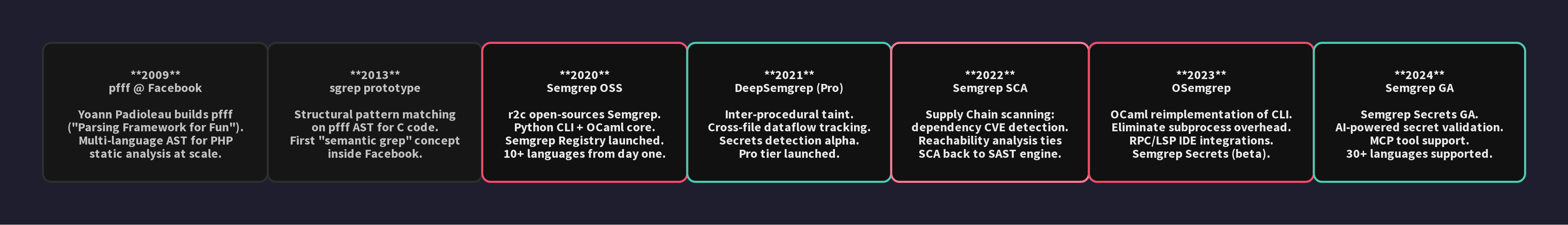 Semgrep history timeline